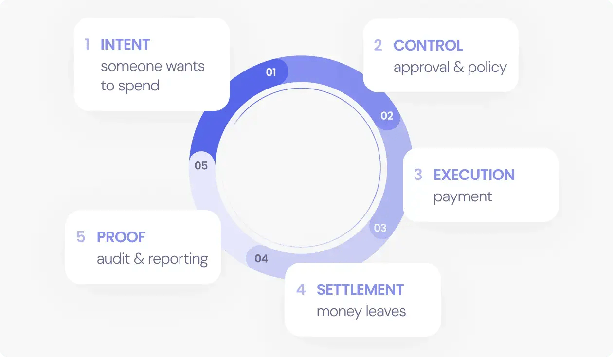 The Money Out lifecycle
