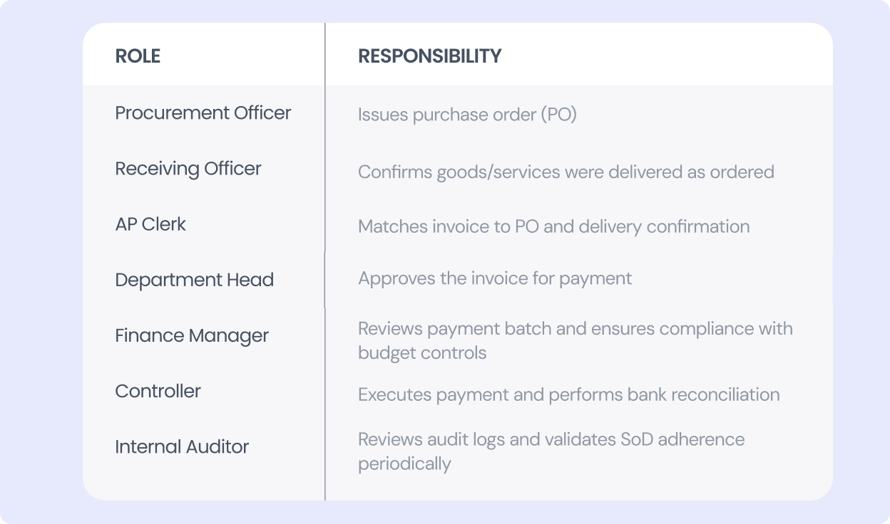 segregation of duties in accounts payable for large teams 