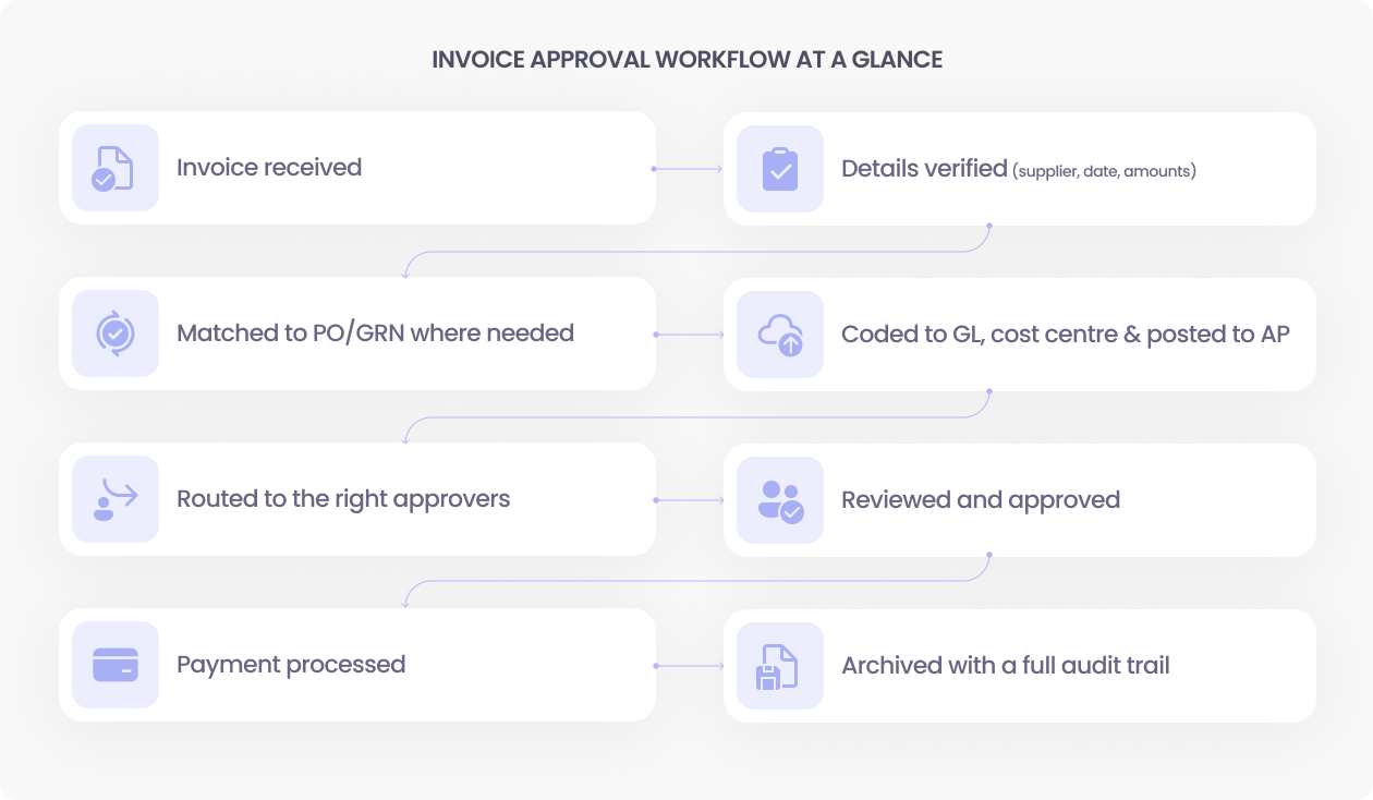 Invoice approval workflow