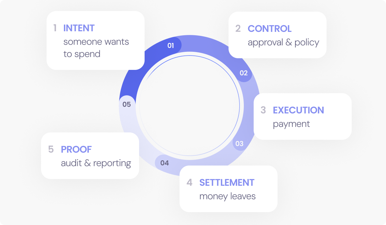 The AP Money Out lifecycle