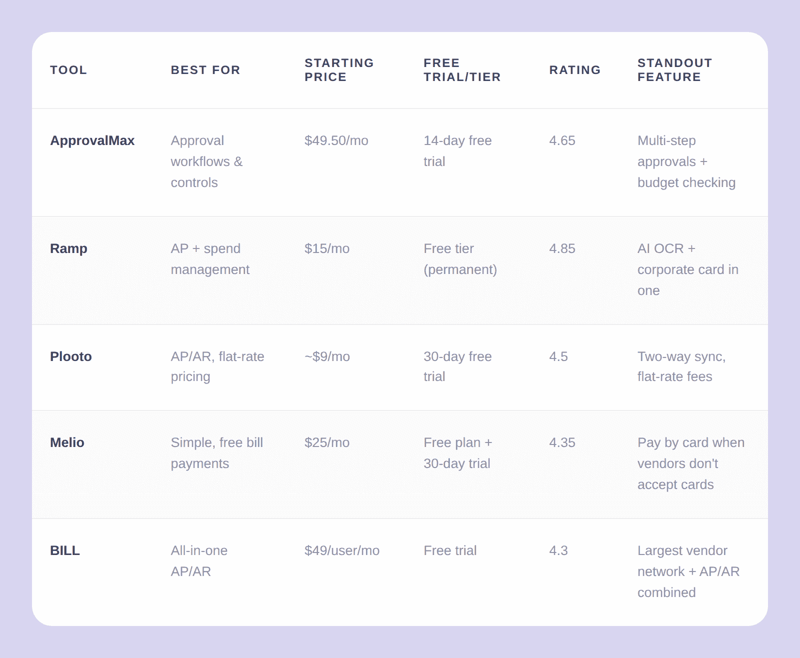 Best accounts payable software for small business in 2026