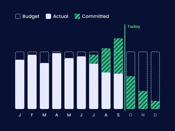 budget v actual across the 12 months of the year