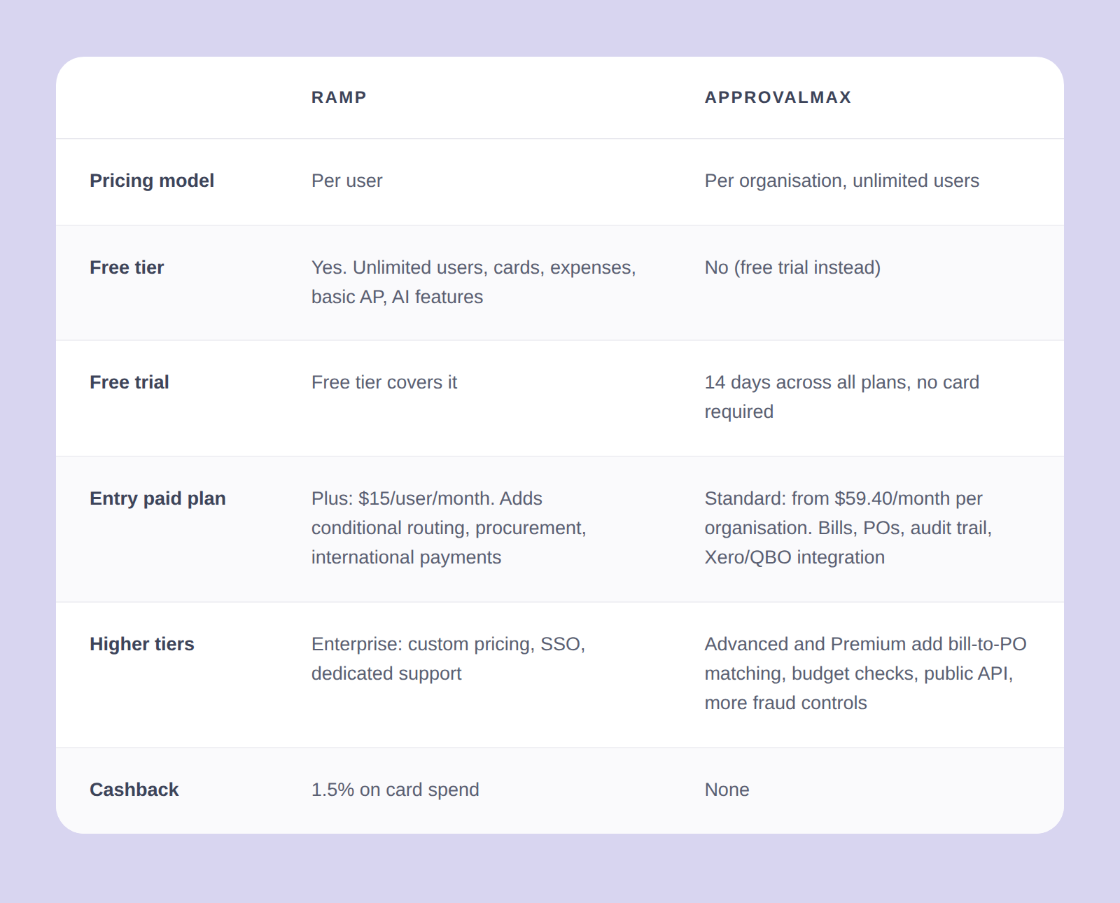 pricing comparison ApprovalMax vs Ramp
