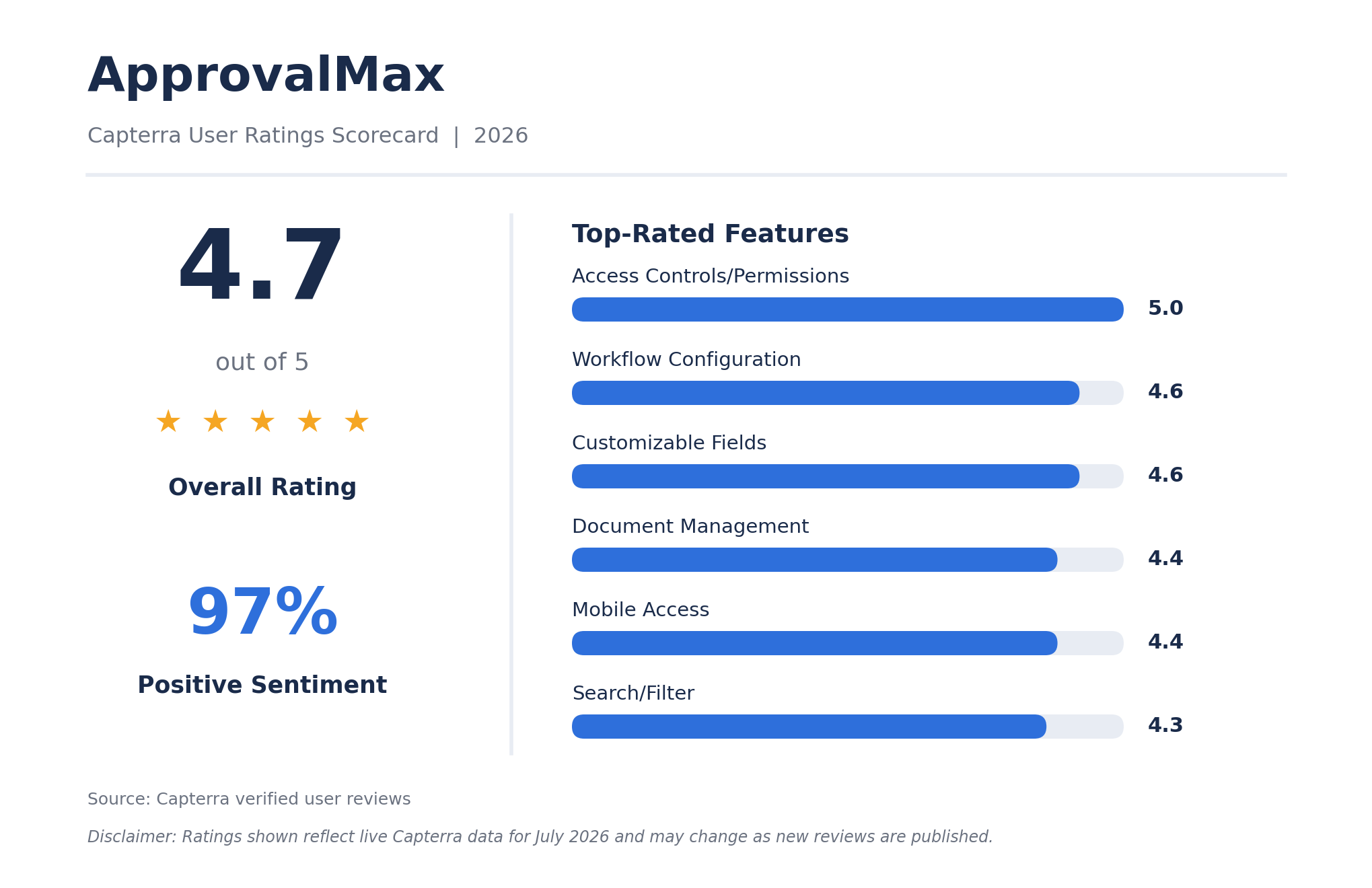 ApprovalMax Capterra User Ratings Scorecard 2026: 4.7 out of 5 overall rating, 97% positive sentiment, and top-rated features led by Access Controls/Permissions at 5.0